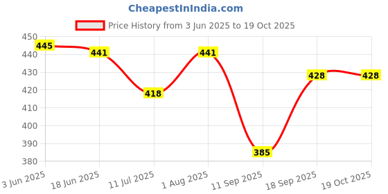 flipkart.com frenchtrendz Cotton Lycra Blend Women Churidar frenchtrendz Price History Graph from 3 Jun 2025 to 19 Oct 2025