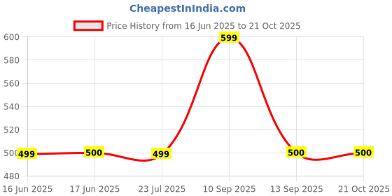 flipkart.com elleven Cotton Lycra Blend Women Churidar elleven Price History Graph from 16 Jun 2025 to 21 Oct 2025
