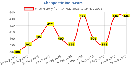 flipkart.com chhak Cotton Lycra Blend Women Churidar chhak Price History Graph from 14 May 2025 to 18 Nov 2025