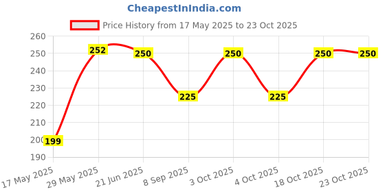 flipkart.com shyamkurtihouse Cotton Lycra Blend Women Churidar shyamkurtihouse Price History Graph from 17 May 2025 to 22 Oct 2025
