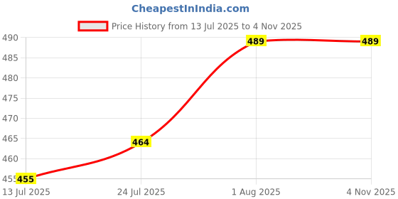 flipkart.com frenchtrendz Cotton Lycra Blend Women Churidar frenchtrendz Price History Graph from 13 Jul 2025 to 4 Nov 2025