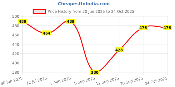 flipkart.com frenchtrendz Cotton Lycra Blend Women Churidar frenchtrendz Price History Graph from 30 Jun 2025 to 22 Oct 2025
