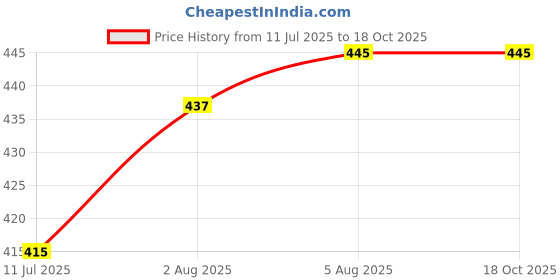 flipkart.com frenchtrendz Cotton Lycra Blend Women Churidar frenchtrendz Price History Graph from 11 Jul 2025 to 18 Oct 2025