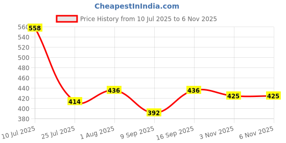 flipkart.com frenchtrendz Cotton Lycra Blend Women Churidar frenchtrendz Price History Graph from 10 Jul 2025 to 3 Nov 2025