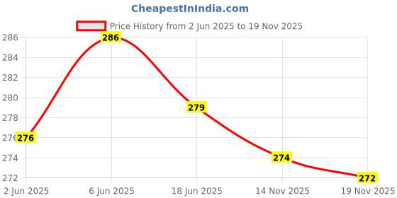 flipkart.com pinovo Cotton Lycra Blend Women Churidar pinovo Price History Graph from 2 Jun 2025 to 19 Nov 2025