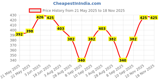 flipkart.com chhak Cotton Lycra Blend Women Churidar chhak Price History Graph from 21 May 2025 to 18 Nov 2025