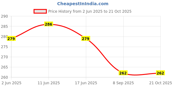 flipkart.com pinovo Cotton Lycra Blend Women Churidar pinovo Price History Graph from 2 Jun 2025 to 21 Oct 2025