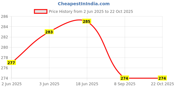 flipkart.com pinovo Cotton Lycra Blend Women Churidar pinovo Price History Graph from 2 Jun 2025 to 21 Oct 2025