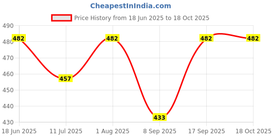 flipkart.com frenchtrendz Cotton Lycra Blend Women Churidar frenchtrendz Price History Graph from 18 Jun 2025 to 18 Oct 2025