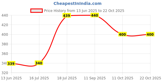 flipkart.com elleven Cotton Lycra Blend Women Churidar elleven Price History Graph from 13 Jun 2025 to 21 Oct 2025