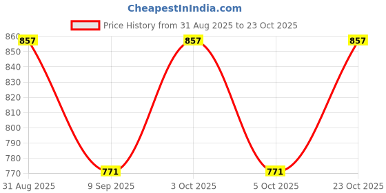 flipkart.com akash Cotton Lycra Blend Women Churidar akash Price History Graph from 31 Aug 2025 to 23 Oct 2025