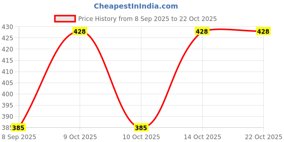 flipkart.com fitwel Cotton Lycra Blend Women Churidar fitwel Price History Graph from 8 Sep 2025 to 21 Oct 2025