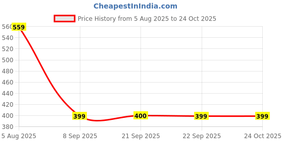 flipkart.com biba Cotton Lycra Blend Women Churidar biba Price History Graph from 5 Aug 2025 to 24 Oct 2025