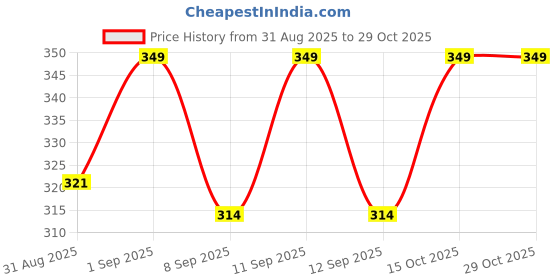 flipkart.com shardatextile Cotton Lycra Blend Women Churidar shardatextile Price History Graph from 31 Aug 2025 to 29 Oct 2025