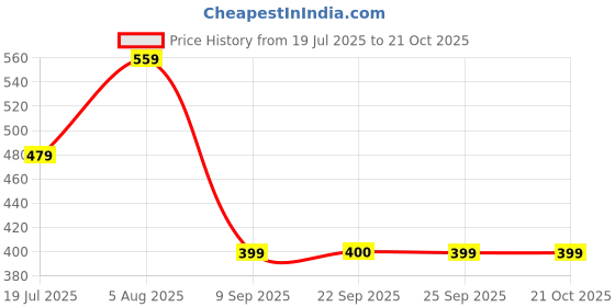 flipkart.com biba Cotton Lycra Blend Women Churidar biba Price History Graph from 19 Jul 2025 to 21 Oct 2025