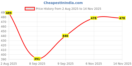 flipkart.com frenchtrendz Cotton Lycra Blend Women Churidar frenchtrendz Price History Graph from 2 Aug 2025 to 13 Nov 2025