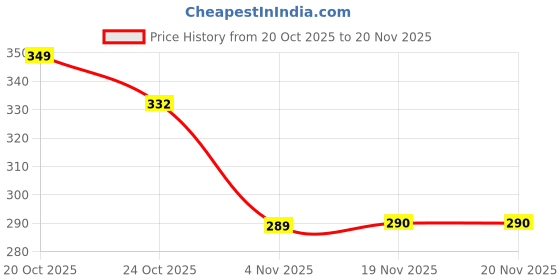 flipkart.com rangblu Cotton Lycra Blend Women Churidar rangblu Price History Graph from 20 Oct 2025 to 18 Nov 2025