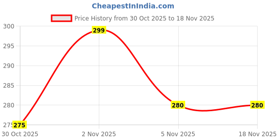 flipkart.com rangblu Cotton Lycra Blend Women Churidar rangblu Price History Graph from 30 Oct 2025 to 18 Nov 2025