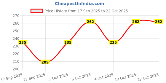 flipkart.com attirezone Cotton Lyvra Capri Women Black Capri attirezone Price History Graph from 17 Sep 2025 to 22 Oct 2025