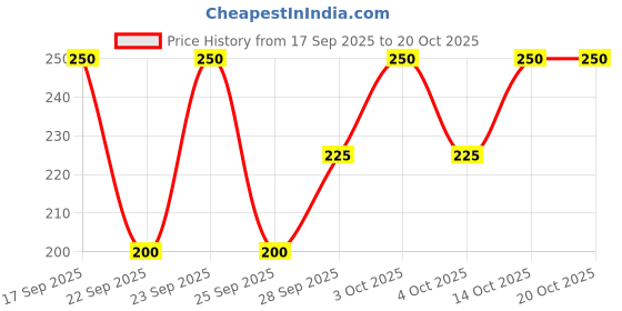 flipkart.com attirezone Cotton Lyvra Capri Women Purple Capri attirezone Price History Graph from 17 Sep 2025 to 20 Oct 2025