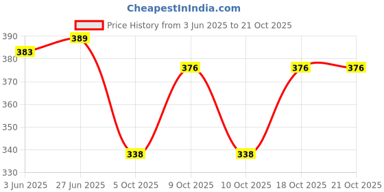 flipkart.com attirezone Cotton Lyvra Capri Women White, Black Capri attirezone Price History Graph from 3 Jun 2025 to 20 Oct 2025