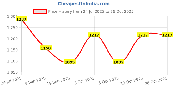 flipkart.com lela Cotton Men Churidar lela Price History Graph from 24 Jul 2025 to 26 Oct 2025