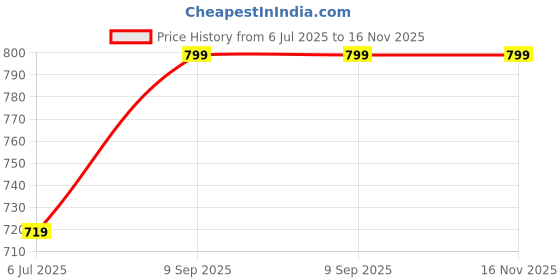 flipkart.com indus route by pantaloons Cotton Men Churidar indus route by pantaloons Price History Graph from 6 Jul 2025 to 16 Nov 2025