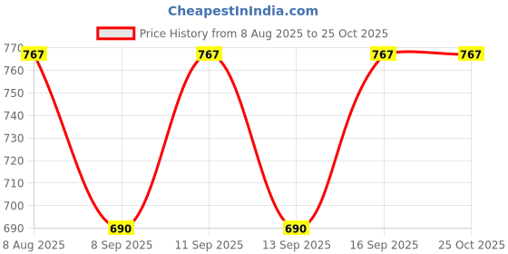 flipkart.com dressed up divas Cotton Men Churidar dressed up divas Price History Graph from 8 Aug 2025 to 25 Oct 2025