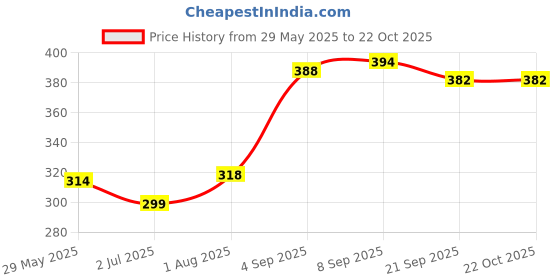 flipkart.com globus Cotton Men Churidar globus Price History Graph from 29 May 2025 to 21 Oct 2025