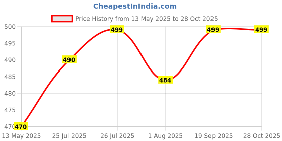 flipkart.com jompers Cotton Men Churidar jompers Price History Graph from 13 May 2025 to 28 Oct 2025