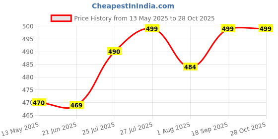flipkart.com jompers Cotton Men Churidar jompers Price History Graph from 13 May 2025 to 28 Oct 2025