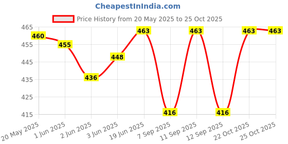 flipkart.com tabard Cotton Men Churidar tabard Price History Graph from 20 May 2025 to 25 Oct 2025