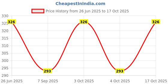 flipkart.com pintrest Cotton Men Churidar pintrest Price History Graph from 26 Jun 2025 to 17 Oct 2025