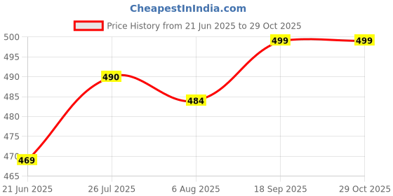 flipkart.com jompers Cotton Men Churidar jompers Price History Graph from 21 Jun 2025 to 28 Oct 2025