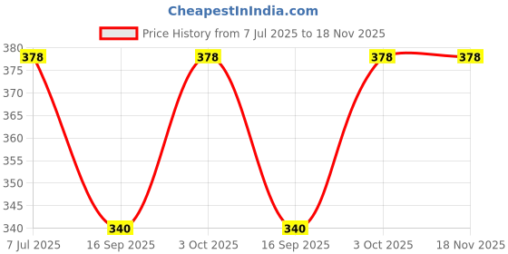 flipkart.com pintrest Cotton Men Churidar pintrest Price History Graph from 7 Jul 2025 to 18 Nov 2025