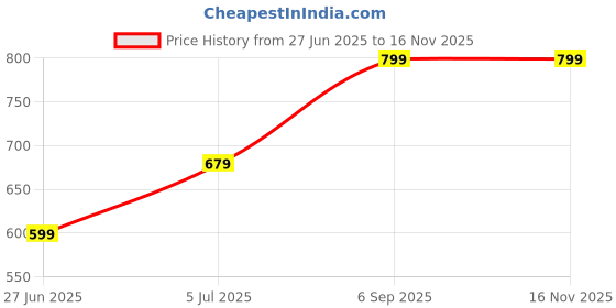 flipkart.com indus route by pantaloons Cotton Men Churidar indus route by pantaloons Price History Graph from 27 Jun 2025 to 16 Nov 2025
