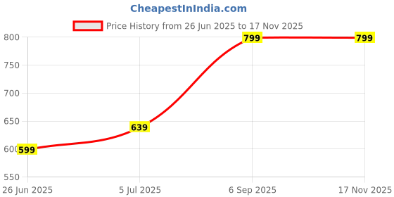 flipkart.com indus route by pantaloons Cotton Men Churidar indus route by pantaloons Price History Graph from 26 Jun 2025 to 16 Nov 2025
