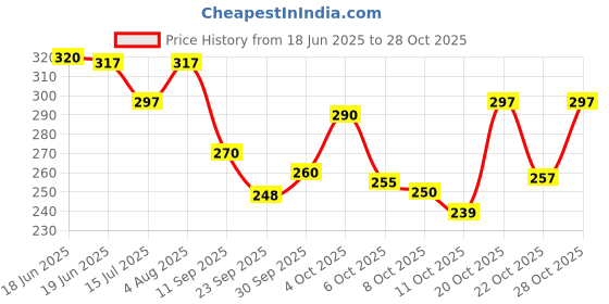 flipkart.com socksxpress Cotton Men Solid Calf Length socksxpress Price History Graph from 18 Jun 2025 to 28 Oct 2025
