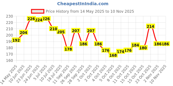 flipkart.com kraft Cotton, Microfiber 300 GSM Bath, Hand, Face Towel kraft Price History Graph from 14 May 2025 to 9 Nov 2025