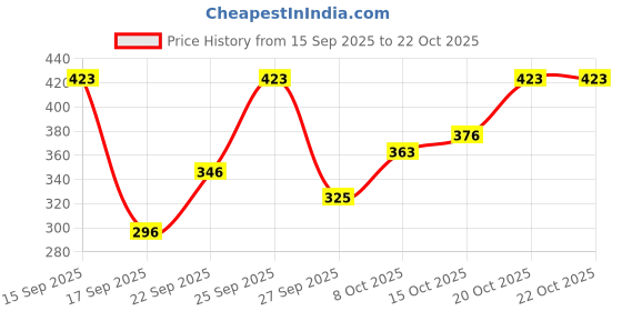 flipkart.com rumps Cotton, Microfiber King Fitted (Elastic) 350 TC Floral Bedsheet rumps Price History Graph from 15 Sep 2025 to 22 Oct 2025