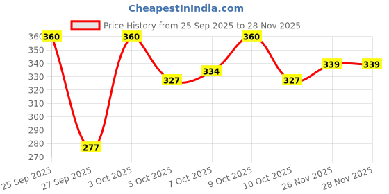 flipkart.com rumps Cotton, Microfiber King Fitted (Elastic) 350 TC Striped Bedsheet rumps Price History Graph from 25 Sep 2025 to 28 Nov 2025