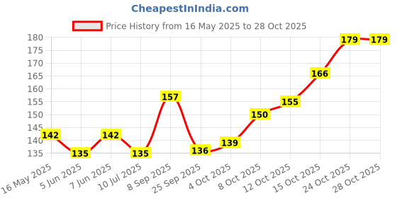 flipkart.com ridhi creations Cotton, Microfiber, Polycotton, Polyester, Fleece, Acrylic, Wool, Velvet Bathroom Mat ridhi creations Price History Graph from 16 May 2025 to 27 Oct 2025
