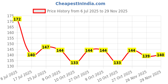 flipkart.com ridhi creations Cotton, Microfiber, Polycotton, Polyester, Fleece, Acrylic, Wool, Velvet Bathroom Mat ridhi creations Price History Graph from 6 Jul 2025 to 29 Nov 2025