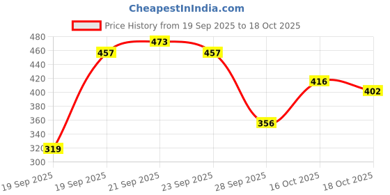 flipkart.com rumps Cotton, Microfiber Queen Fitted (Elastic) 350 TC Floral Bedsheet rumps Price History Graph from 19 Sep 2025 to 18 Oct 2025