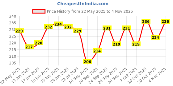 flipkart.com fulffystyl cotton Microfibre Floral Pregnancy Pillow Pack of 3 fulffystyl Price History Graph from 22 May 2025 to 2 Nov 2025