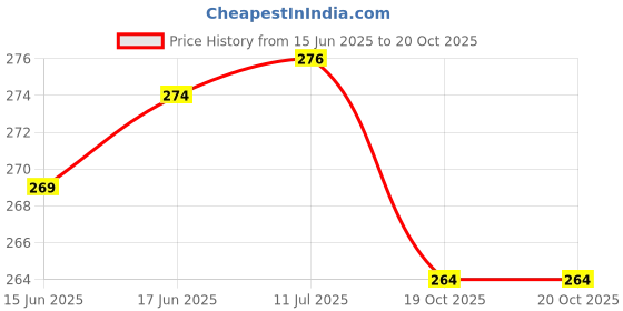 flipkart.com shree shyam Cotton, Microfibre Solid Sleeping Pillow Pack of 3 shree shyam Price History Graph from 15 Jun 2025 to 19 Oct 2025