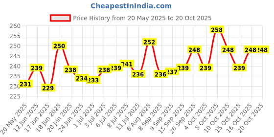 flipkart.com the pokhar store Cotton, Microfibre Stripes Chair Pad Pack of 4 the pokhar store Price History Graph from 20 May 2025 to 20 Oct 2025