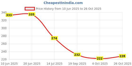 flipkart.com grilazza Cotton Mini Canvas Storage Bins Collapsible Home Decor Organizer Basket with Handle Storage Basket grilazza Price History Graph from 10 Jun 2025 to 26 Oct 2025