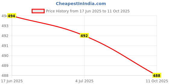 flipkart.com cotton mulmul store Printed, Blocked Printed, Floral Print, Color Block, Hand Painted, Dyed Daily Wear Pure Cotton Saree cotton mulmul store Price History Graph from 17 Jun 2025 to 11 Oct 2025