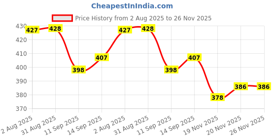 flipkart.com makmor Cotton Multi color Reusable Drawstring Vegetable Grocery Bag Holds up to 3 Kg Pack of 18 Grocery Bags makmor Price History Graph from 2 Aug 2025 to 25 Nov 2025